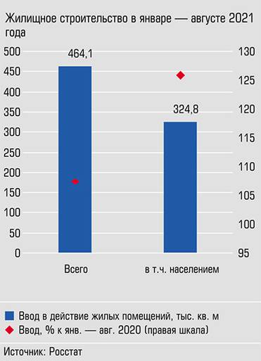  В Оренбургской области вырос ввод жилья