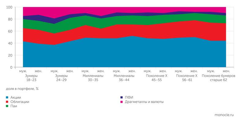 "Финам" Акции – фаворит у всех возрастов, но молодежи еще нравятся драгметаллы и валюта,  более возрастным инвесторам – облигации