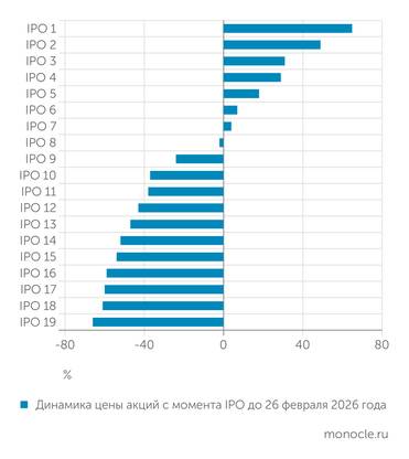 Банк России,   Московская биржа БОЛЬШАЯ ЧАСТЬ АКЦИЙ ВОЛНЫ IPO 2024–2025 ГОДОВ ПОСЛЕ РАЗМЕЩЕНИЯ ПОДЕШЕВЕЛА