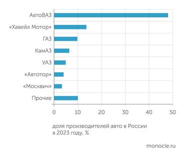 «Автостат» Бывшие иностранные заводы занимают менее 10% российского автомобильного рынка