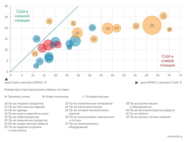 Расчеты автора по данным UN Comtrade за 2023 год «Пошлины Трампа»: наиболее уязвимые отрасли