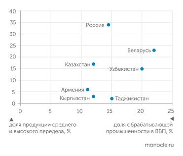 ЕАБР Обрабатывающая промышленность в странах Евразийского региона