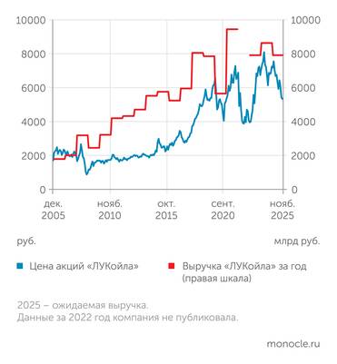 Investing.com, данные компании, Smart-Lab.ru, расчеты "Монокля" Инвесторы не видят особых  перспектив в акциях «ЛУКойла»...
