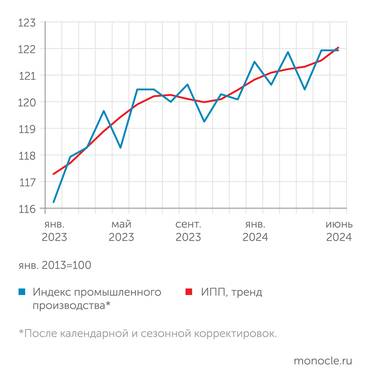Расчеты В. Бессонова (Институт развития НИУ ВШЭ) по данным Росстата Производство пока не замедлилось