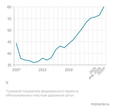 Росстат, паспорт ФП  «Региональная и местная   дорожная сеть» ДОЛЯ АВТОДОРОГ РЕГИОНАЛЬНОГО И МЕЖМУНИЦИПАЛЬНОГО ЗНАЧЕНИЯ, НАХОДЯЩИХСЯ В НОРМАТИВНОМ СОСТОЯНИИ, ПОСЛЕ 2018 ГОДА ПОСЛЕДОВАТЕЛЬНО РАСТЕТ