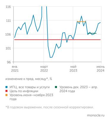 рассчитано В. Бессоновым (Центр развития НИУ ВШЭ) по данным Росстата В мае-июне 2024 года инфляция резко ускорилась