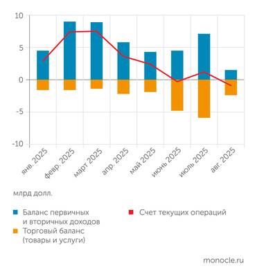 Банк России В августе 2025 года платежный баланс ушел в минус из-за резкого снижения торгового сальдо
