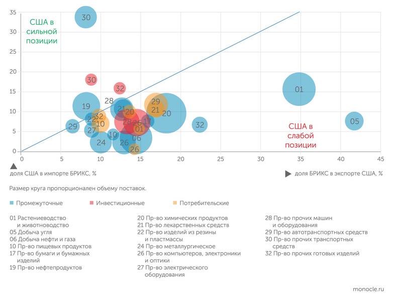 Расчеты автора по данным UN Comtrade за 2023 год «Контрпошлины»: наиболее уязвимые отрасли