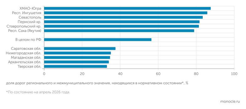 Росстат 10 ЛУЧШИХ И 10 ХУДШИХ РЕГИОНОВ РОССИИ ПО КАЧЕСТВУ   АВТОДОРОЖНОЙ СЕТИ