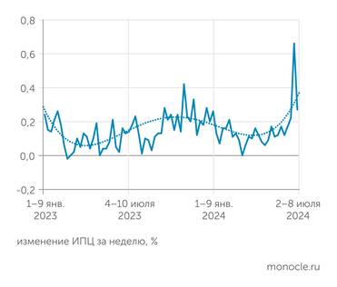 Росстат Еженедельные оценки Росстата свидетельствуют о резком разгоне инфляции в мае-июле 2024 года