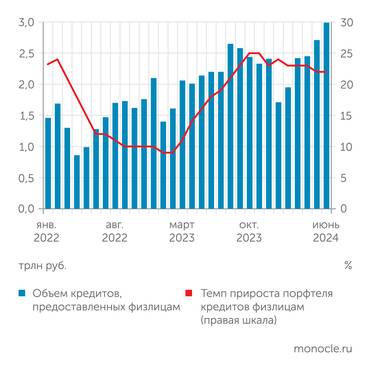 ЦБ, расчеты Монокля К середине лета ЦБ так и не удалось охладить кредитование физлиц - мешала льготная ипотека