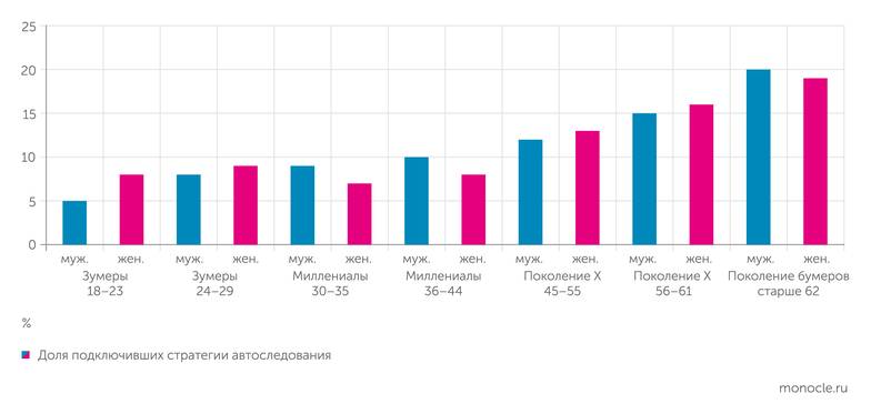 "Финам" Зумеры полагаются на свои силы, инвесторы в возрасте чаще доверяют автоследованию