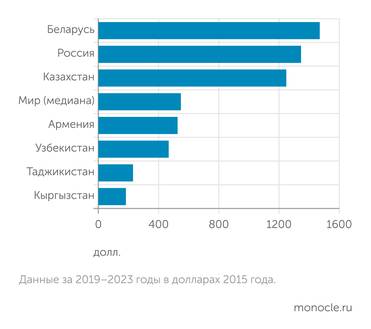рассчет ЕАБР Добавленная стоимость в обрабатывающей промышленности на душу населения