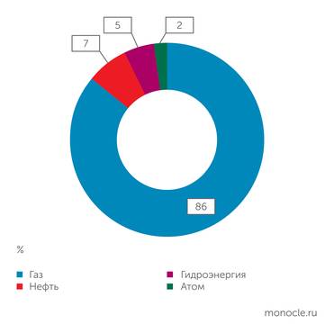 Energy Institute СТРУКТУРА ЭЛЕКТРОГЕНЕРАЦИИ В ИРАНЕ