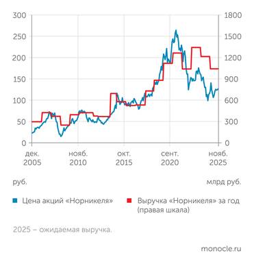 Investing.com, данные компании, Smart-Lab.ru, расчеты "Монокля" ...«Норникеля»...