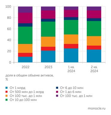 ЦБ Количество крупных депозитов увеличивается