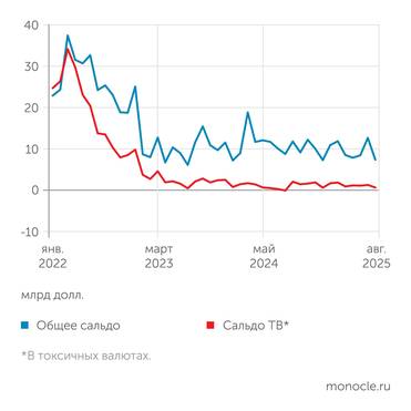 расчеты "Монокля" по данным Банка России Торговый баланс в августе 2025 года резко сузился, баланс в токсичных валютах упал до 730 млн долл.