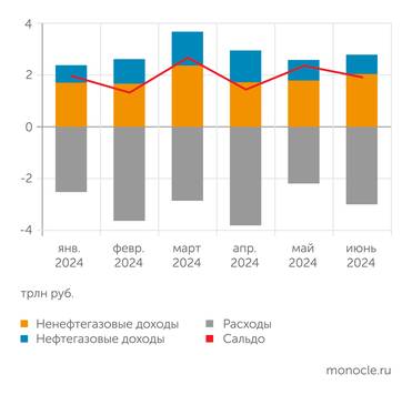 расчеты Монокля по данным Минфина и Федерального казначейства Федеральный бюджет сведен в июне 2024 года с дефицитом 196 млн рублей. По итогам полугодия дефицит составил 0,5% ВВП
