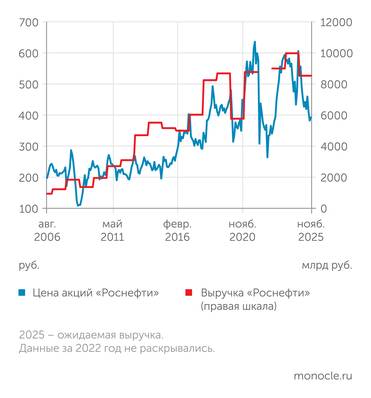 Investing.com, данные компании, Smart-Lab.ru, расчеты "Монокля" ...и «Роснефти»
