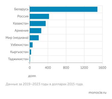 рассчет ЕАБР Экспорт продукции среднего и высокого передела на душу населения