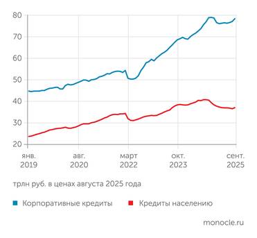 расчеты "Монокля" по данным Банка России и Росстата Корпоративный кредитный рублевый портфель банков в постоянных ценах в августе 2025 года почти восстановился, розничный портфель перестал сжиматься