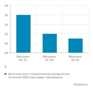 "Финам" Прошлый год был сложным для инвестиций, и лишь в трех  группах доля прибыльных счетов выше доли убыточных. Все эти группы – "женские"