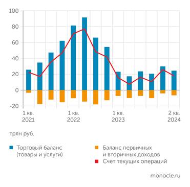 Банк России Во втором квартале 2024 года платежный баланс РФ немного ухудшился