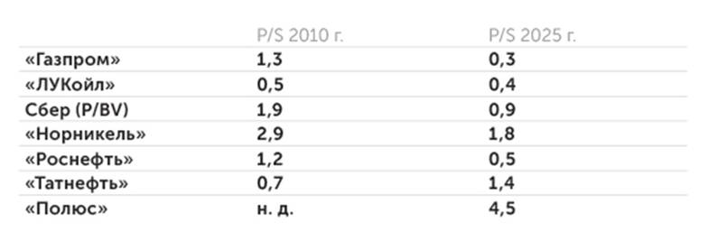 Московская биржа, Smart-lab.ru, расчеты «Монокля» По отношению к выручке российские голубые фишки сейчас значительно дешевле,  чем 15 лет назад