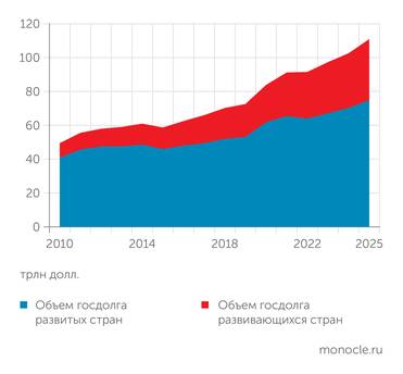 Источник: расчеты ЦМАКП по данным МВФ (World Economic Outlook, April 2026) Развивающиеся страны из инвесторов превращаются в заемщиков