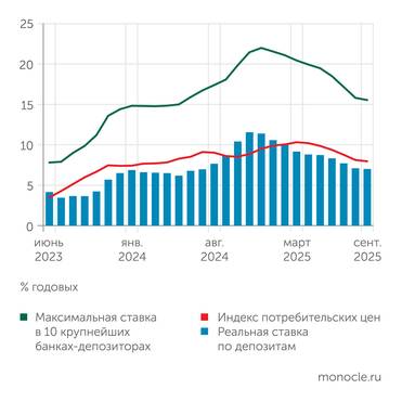 Банк России, Росстат, расчеты "Монокля" Депозитные ставки снижаются быстрее инфляции