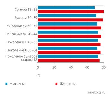 "Финам" Женщины в целом чаще мужчин реинвестируют купоны и дивиденды