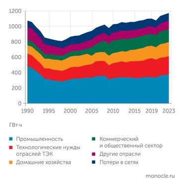 IEA ПОТРЕБЛЕНИЕ ЭЛЕКТРОЭНЕРГИИ В РОССИИ В 2023 ГОДУ ВСЕГО НА 9% ПРЕВЫШАЛО УРОВЕНЬ 1990 ГОДА. РЕЗКОЕ СНИЖЕНИЕ ПОТРЕБЛЕНИЯ В ПРОМЫШЛЕННОСТИ, СЕЛЬСКОМ ХОЗЯЙСТВЕ И НА ТРАНСПОРТЕ НЕ КОМПЕНСИРОВАЛИ РОСТ ПОТРЕБЛЕНИЯ В ДОМАШНИХ ХОЗЯЙСТВАХ И ЖКХ