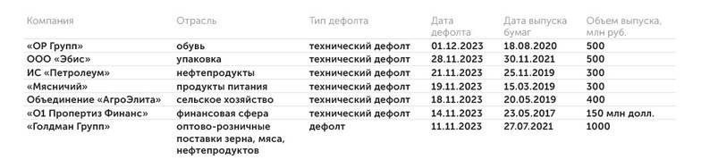 Rusbonds Кто объявлял дефолт на российском рынке в последний месяц