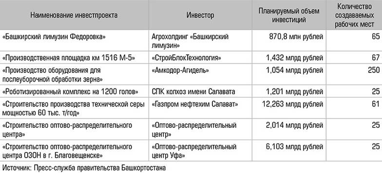  Примеры инвестиционных проектов, реализуемых на территории Башкортостана, включенных в региональный перечень приоритетных (с предоставлением государственной поддержки)