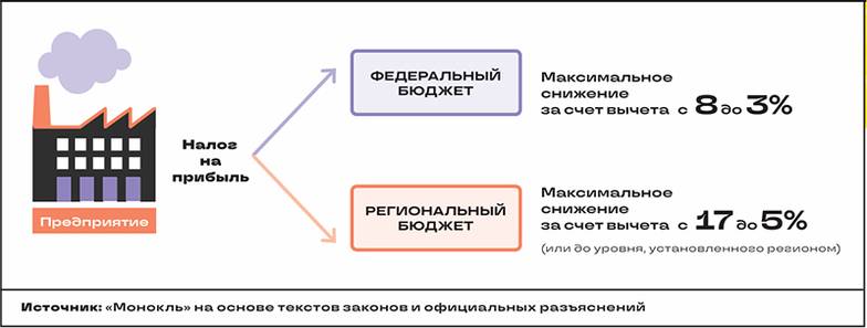 «Монокль» на основе текстов законов и официальных разъяснений УПРОЩЕННАЯ СХЕМА ПРИМЕНЕНИЯ ИНВЕСТИЦИОННОГО НАЛОГОВОГО ВЫЧЕТА