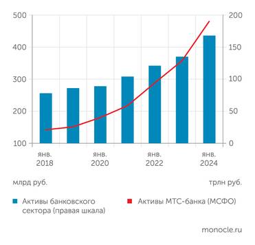 Банк России, отчетность МТС-банка МТС-банк ускоряет свой рост