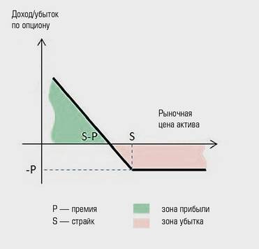  Пример: покупка опциона пут