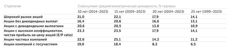 лаборатория анализа институтов и финансовых рынков ИПЭИ РАНХиГС На долгосрочном горизонте выгоднее покупать акции компаний, которые не платят дивиденды