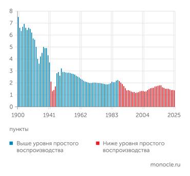 Госкомстат СССР, Росстат СУММАРНЫЙ КОЭФФИЦИЕНТ РОЖДАЕМОСТИ