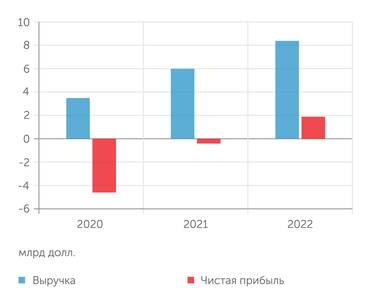 Airbnb Airbnb смог выйти на прибыль только в прошлом году
