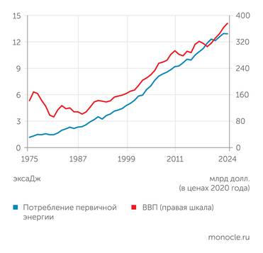 Источники: Energy Institute, ООН ПОТРЕБЛЕНИЕ ПЕРВИЧНОЙ ЭНЕРГИИ В ИРАНЕ РОСЛО ВСЛЕД ЗА РОСТОМ ЭКОНОМИКИ