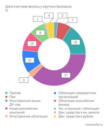 ЦБ Отечественные акции занимают большой объем портфелей