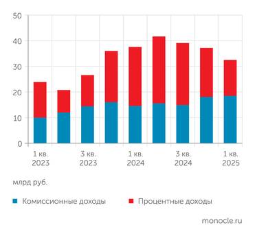 Мосбиржа Процентные доходы Мосбиржи просели, и теперь вся надежда на комиссионные