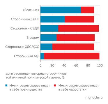 Statista Каково ваше общее мнение по вопросу иммиграции: Германия имеет больше преимуществ  или же больше недостатков в результате иммиграции? (в зависимости от партийной принадлежности респондентов)