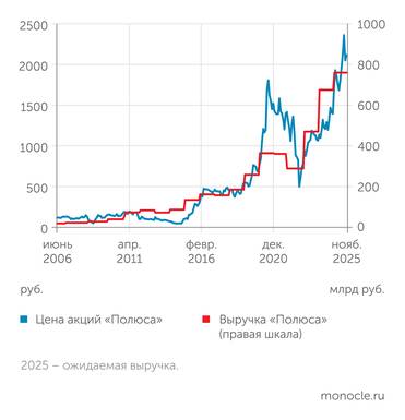 Investing.com, данные компании, Smart-Lab.ru, расчеты "Монокля" "Полюс" - NVidia среди российских сырьевиков