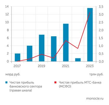 Банк России, отчетность МТС-банка, "Эксперт РА" В 2024 году МТС-банку будет из чего платить дивиденды