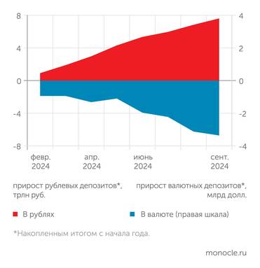расчеты Монокля по данным Банка России В 2024 году продолжилась энергичная девалютизация  депозитов населения