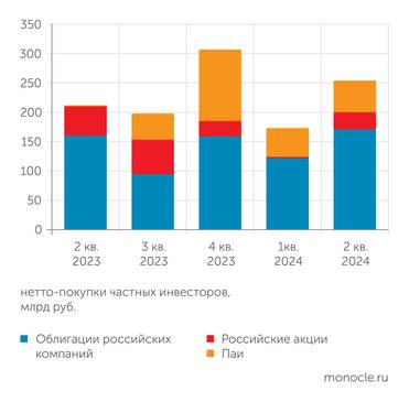 ЦБ И на росте, и на падении  частные инвесторы предпочитают покупать облигации