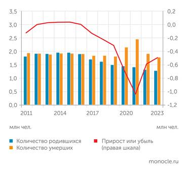 Росстат ДИНАМИКА ПОПУЛЯЦИИ