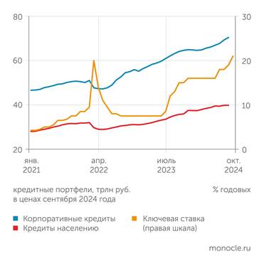расчеты Монокля по данным Банка России Интенсивный рост ключевой ставки ЦБ не привел к торможению кредитной активности